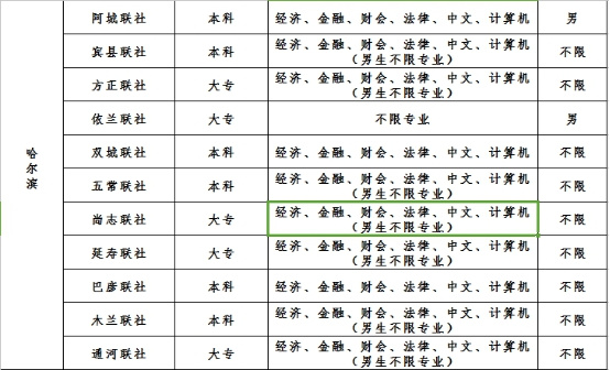 2015黑龙江农村信用社各地区招聘职位表