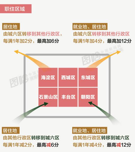 北京区县户籍人口_天津户籍人口(3)