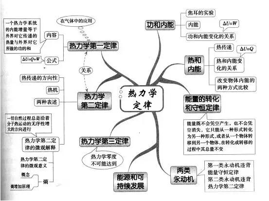 初一数学思维导图