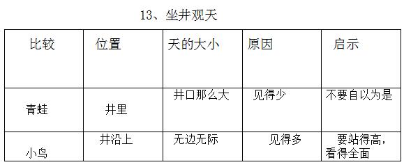 2016年吉林省教师招聘面试:《坐井观天》教案