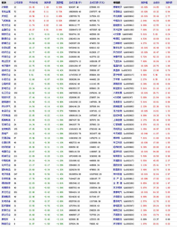 2015年12月11日今日a股行业板块涨幅排行一览!