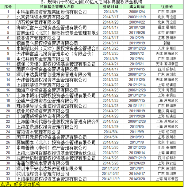 表格四:创业投资基金实力排行榜