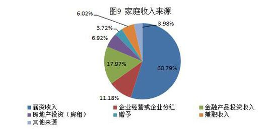 3.收入不同的家庭,投资亏损也有差异