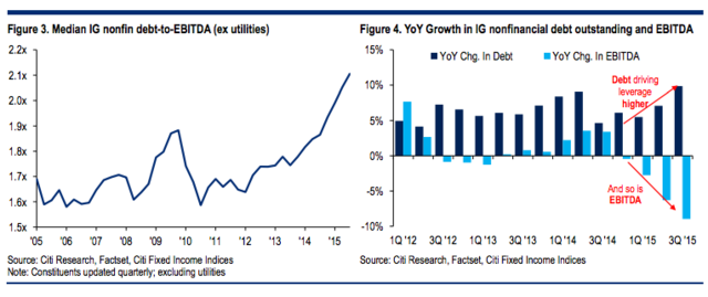 花旗分析道，对于非金融、非公用事业公司而言，债务对息税折旧摊销前利润（EBITDA）比例的中值在过去几年快速飙升。企业利用过去的低利率环境大量举债，投资级企业债务对EBITDA的比例由2006年的1.6已升至当前的2.1。