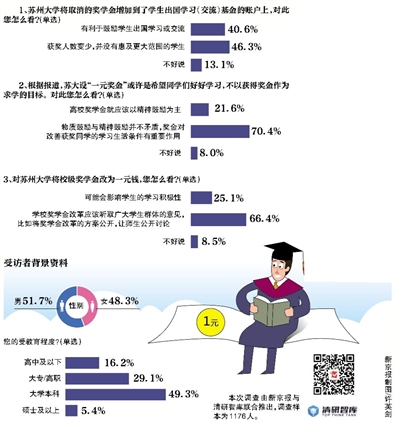 据报道，今年苏州大学的校级奖学金金额统统都成了象征性的一元钱，苏大取消的这部分奖学金总额约有500万元，增加到了学生出国学习（交流）基金的账户上。对此公众怎么看？本期“京报调查”（新京报与清研智库联合推出）就此展开调查。