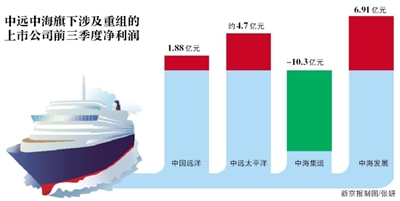 新京报讯 （记者赵毅波）号称史上最复杂的央企重组昨日揭晓。国资委昨日宣布，国务院批复中远集团与中海集团进行重组，随后，两集团旗下诸多上市公司相继发布资产重组方案，涉及旗下4家上市公司，多达70多项资产交易。