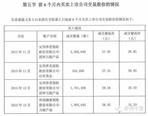 此外，大商股份也公告称，截至12月10日，安保保险合计持有公司股票14685981股，占公司总股本的5.00002%。