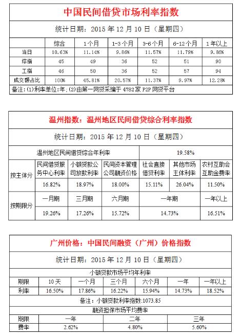 12月10日全国民间借贷市场利率10.63%