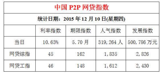 12月10日全国P2P网贷成交额50.08亿元