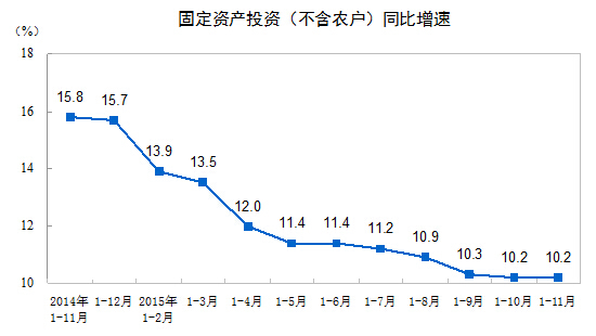 中新网12月12日电  据国家统计局网站消息，统计局发布数据显示，1-11月份，全国固定资产投资(不含农户)497182亿元，同比名义增长10.2%，增速与1-10月份持平。11月份固定资产投资(不含农户)环比增长0.73%。