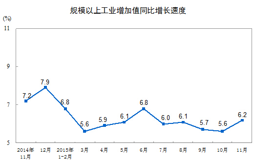 中新网12月12日电  据国家统计局网站消息，国家统计局发布数据，11月份规模以上工业增加值同比实际增长6.2%，比10月份加快0.6个百分点。