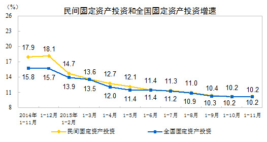 中新网12月12日电  据国家统计局网站消息，统计局今日发布数据，1-11月份，民间固定资产投资321190亿元，同比名义增长10.2%，增速与1-10月份持平，初步扭转了今年以来增速持续回落的势头。