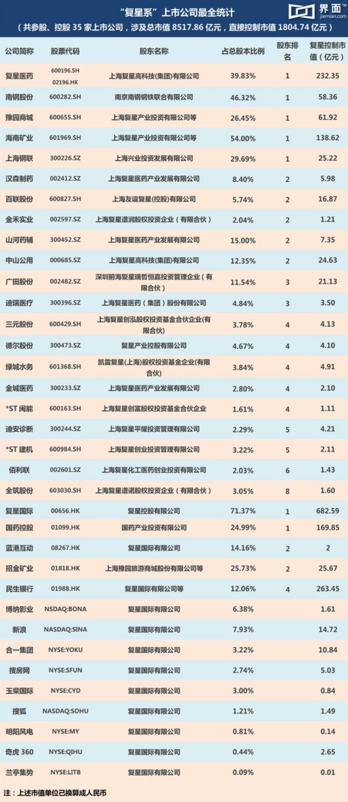 1804.74亿元，比社交网络上流传的2000亿美元(约合12907.63亿元人民币)要少很多，但这应该是最接近真相的“复星系”资本版图。需要说明的是，“复星系”还拥有很多潜藏在水面下的未上市公司资产，或者虽然不属于复星，但实际可由复星支配的资产——比如复星以10亿欧元(约合70.71亿元人民币)控股葡萄牙保险，直接获得超过1000亿元人民币可投资资金。