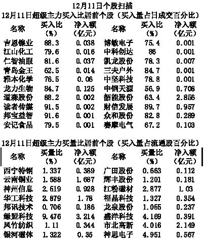 年底新股密集上市，继上市首日集体顶格涨停后，本周挂牌交易的10只新股昨日又集体涨停。同时，盛洋科技、赛摩电气等稍早上市的新股昨日也涨停。而暴风科技等7股今年更涨逾10倍，炒新让各路投资者如痴如醉。