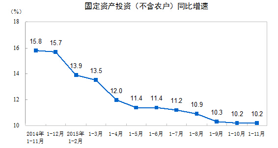 中新网12月12日电  据国家统计局网站消息，国家统计局投资司高级统计师王宝滨今日解读2015年11月份投资数据时表示，1-11月份全国固定资产投资增速与1-10月份持平，初步呈现企稳迹象。