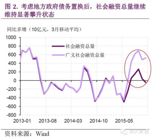 企业手持现金规模攀升 投资意愿不足致需求疲弱