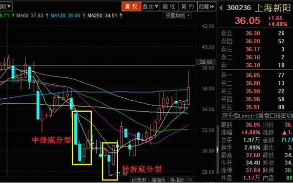 而在第二个底分型出来之后,股价创了新低,这时30分钟级别图