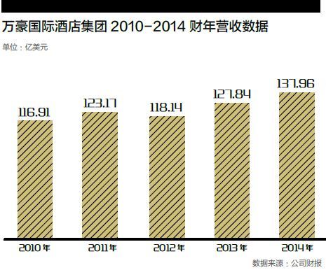 施康瑞：对万豪来说，Airbnb 既是一个伟大的竞争者，它确实搅动了行业，但同时又不是一个竞争者，它对高端酒店行业不是威胁。Airbnb 并不是酒店的管理者，更像一个预订引擎，帮用户订私人房间。