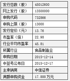 桃李面包主要经营面包、月饼和粽子三大类数十种产品，公司核心产品面包所使用的桃李品牌已成长为全国知名面包品牌。公司采用“中央工厂+批发”的经营模式，已在全国14个中心城市及周边地区建立起7万多个零售终端，其中包括家乐福、沃尔玛、华润万家等国内外知名连锁超市。2014年公司实现收入20.58亿元，同比增长17%，净利润2.73亿元，同比增长7%。