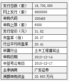 美尚生态主要从事生态景观建设，14年全年实现营业收入5.73亿元，同比增长7.00%，归属母公司净利润1.08亿元，同比增长6.22%，毛利率略有下降1.15个百分点至34.44%。全年经营性现金流75万元，同比下降97.38%，15年Q1经营性现金流-6055万元，大幅净流出。公司立足江苏省内的同时积极开拓省外业务，14年省外业务收入占比达到56.65%。