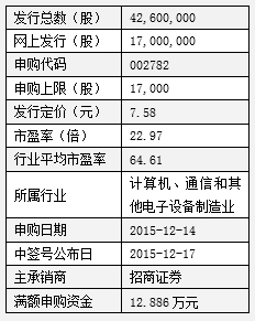 可立克主要从事电子变压器和电感等磁性元件以及电源适配器、动力电池充电器和定制电源等开关电源产品的开发、生产和销售。产品主要应用于UPS电源、汽车电子和逆变器等电子设备，以及消费类电子、电动工具、LED照明以及工业及仪表等领域。