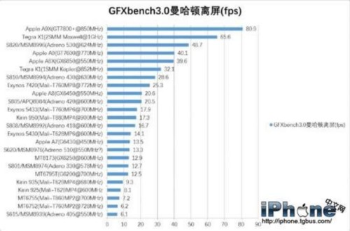 默秒全!移动处理器单核性能排行苹果第一(组图