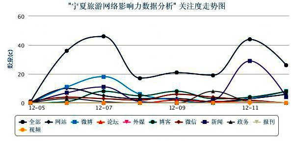 宁夏旅游网络影响力一周关注度分析