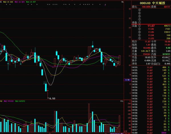 中天城投股票分析