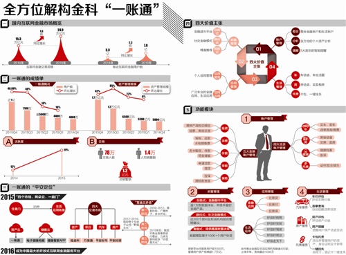 对话陈心颖:解构平安一账通的高增长魔法术(图