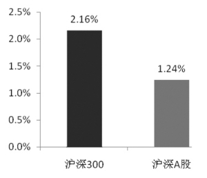 沪深300指数今起调样 中国平安仍为最大权重股