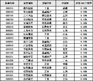 沪深300指数今起调样 中国平安仍为最大权重股