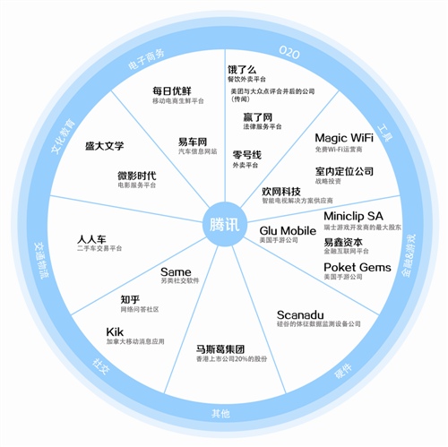 腾讯:真正成为o2o领域的连接器