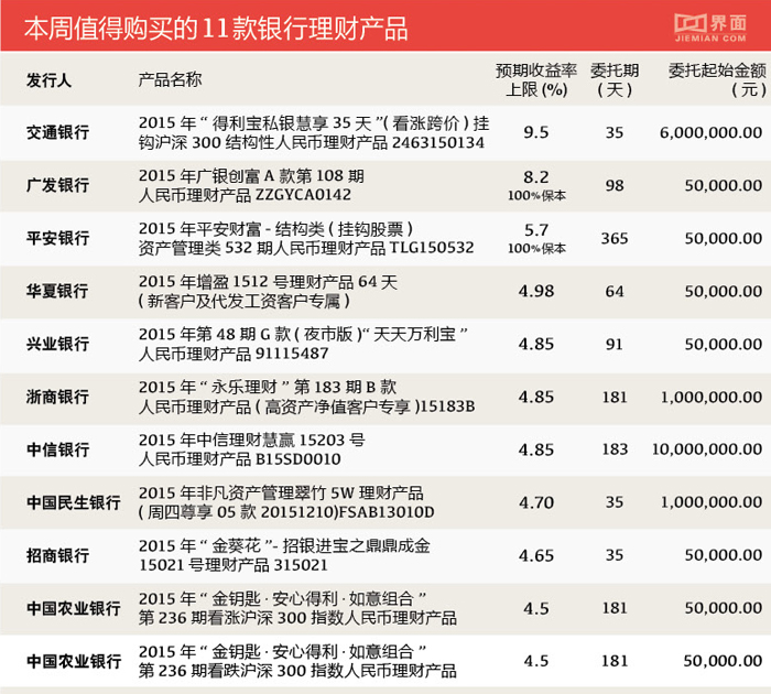 收益最高9.5% 本周银行理财产品哪些可以买?