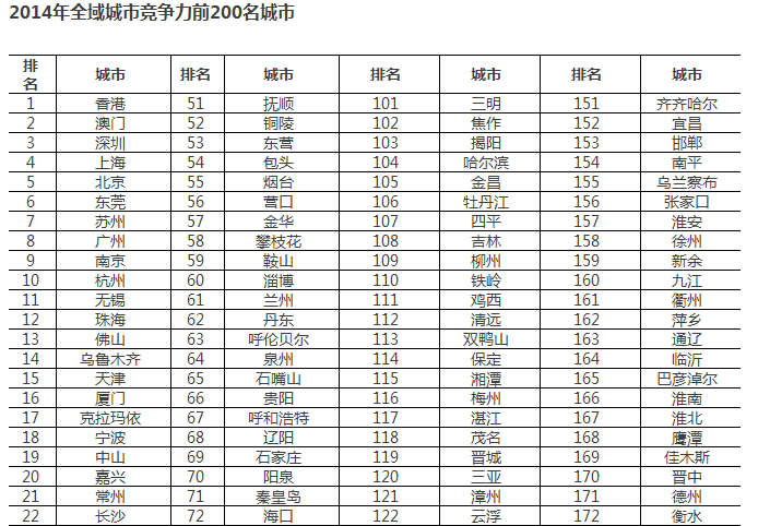 2014年中国全域城市竞争力报告(附排名)(