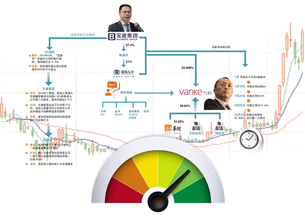 宝能系安邦系夺嫡万科股权 资本桥段扑朔迷离