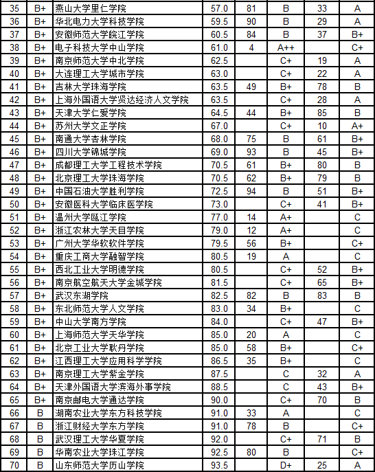 武书连2015中国独立学院毕业生质量排行榜