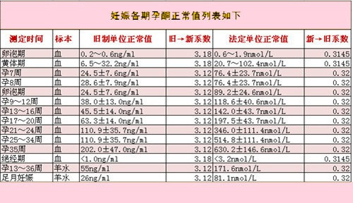 3,妊娠最初9～10周孕酮水平是稳定的,一次单独的孕酮水平就能预测妊娠