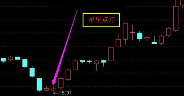 五种底部形态你不得不知!(图解)