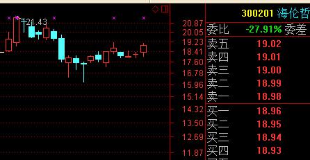 海伦哲(300201):双底突破,在突破颈线位置18.
