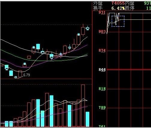 在震荡建仓中洗盘,量价配合合理,呈典型的价升量增,价跌量减的趋势