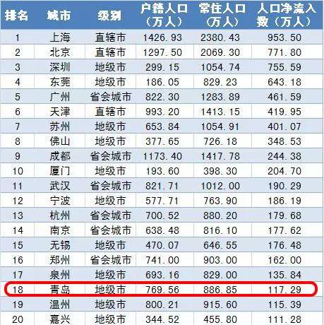 中国特大城市人口排名_中国最大流动人口城市 中国22个特大城市名单排名