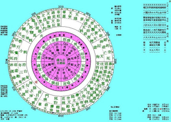 【琴堂法疏】七政天地盘用法