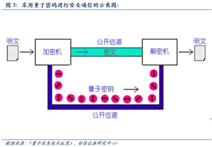 安信:哪怕错过了VR不要错过量子通信 关注7股