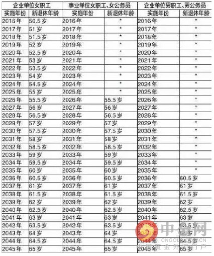 2016最新延迟退休年龄的计算方法_退休工资如