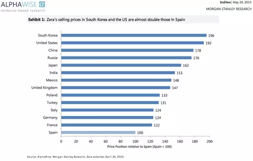 中国ZARA定价比西班牙高78%,但为何依然火爆