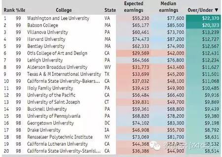 《经济学人》也推出美国大学排名了?
