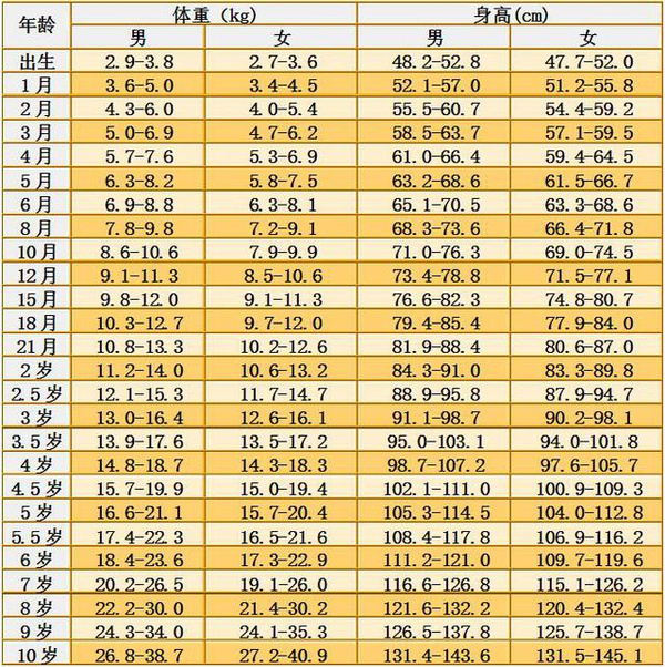 最新!0~10岁各阶段孩子身高体重标准表