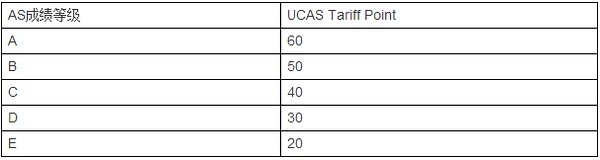 再下面这个是abcdeu等级转换成ucas tariff point的表格