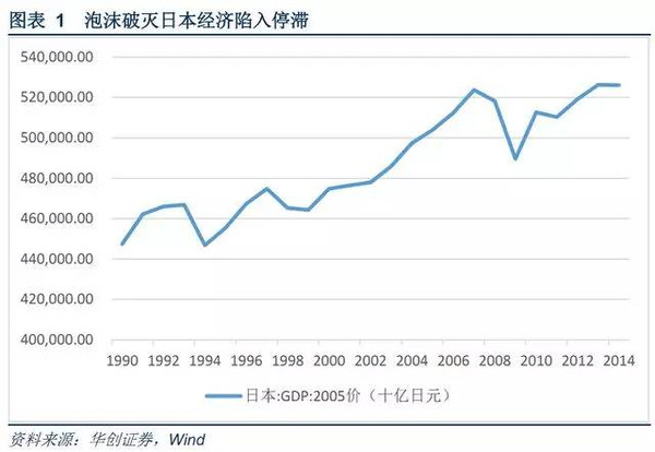 中日经济比较:1992-2015,日本失去的时代