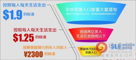 2015年中国贫困线标准农民年人均纯收入2800元